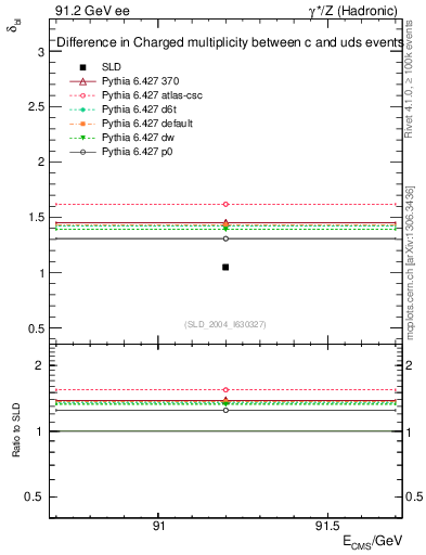 Plot of nchDiffLC in 91.2 GeV ee collisions
