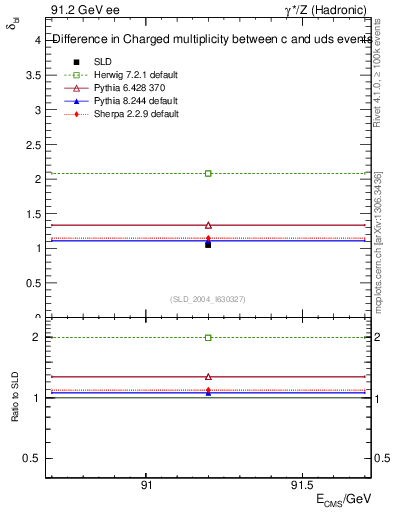 Plot of nchDiffLC in 91.2 GeV ee collisions
