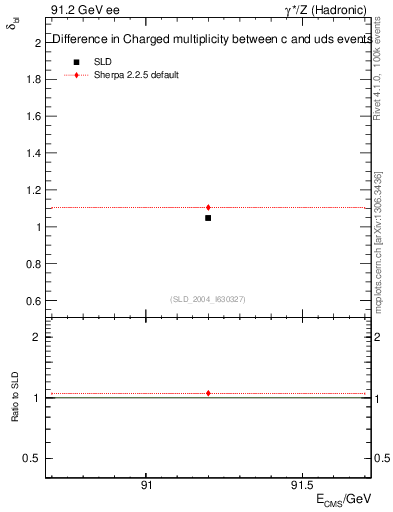 Plot of nchDiffLC in 91.2 GeV ee collisions
