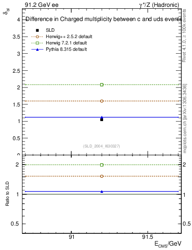 Plot of nchDiffLC in 91.2 GeV ee collisions