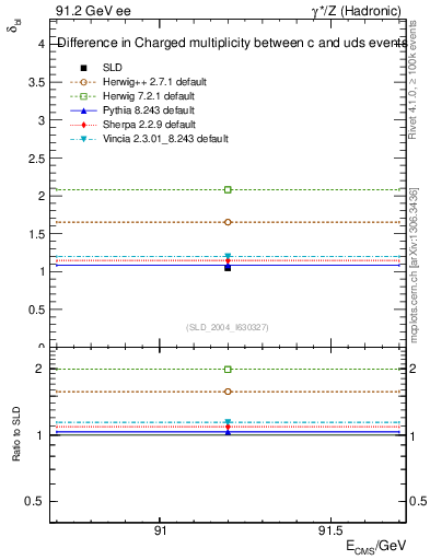 Plot of nchDiffLC in 91.2 GeV ee collisions