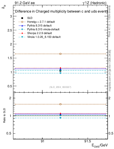 Plot of nchDiffLC in 91.2 GeV ee collisions