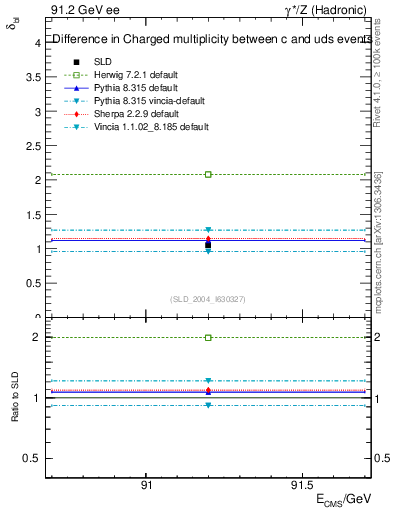 Plot of nchDiffLC in 91.2 GeV ee collisions