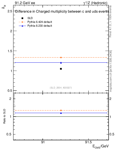 Plot of nchDiffLC in 91.2 GeV ee collisions