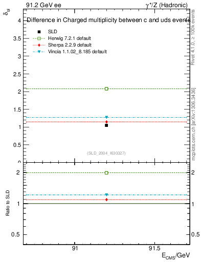 Plot of nchDiffLC in 91.2 GeV ee collisions