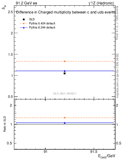 Plot of nchDiffLC in 91.2 GeV ee collisions