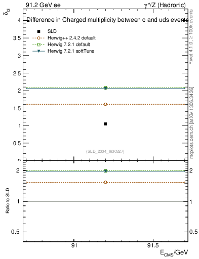 Plot of nchDiffLC in 91.2 GeV ee collisions