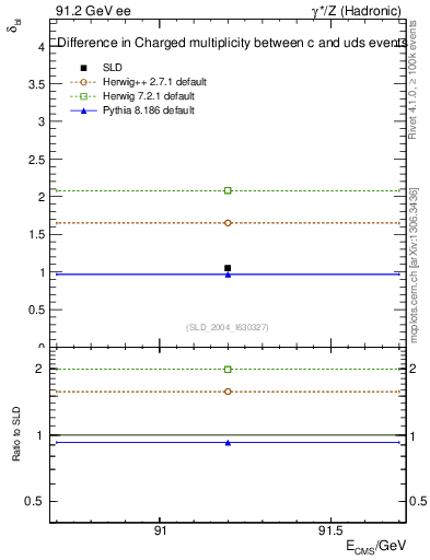Plot of nchDiffLC in 91.2 GeV ee collisions