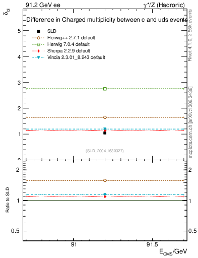 Plot of nchDiffLC in 91.2 GeV ee collisions