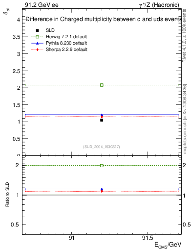 Plot of nchDiffLC in 91.2 GeV ee collisions