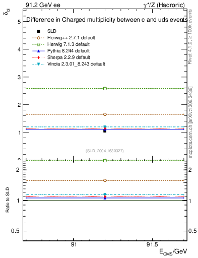 Plot of nchDiffLC in 91.2 GeV ee collisions