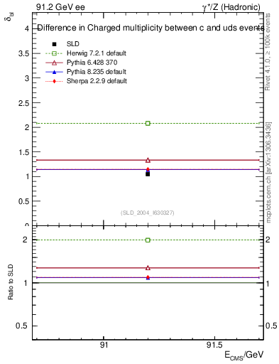 Plot of nchDiffLC in 91.2 GeV ee collisions
