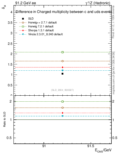 Plot of nchDiffLC in 91.2 GeV ee collisions