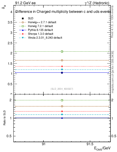 Plot of nchDiffLC in 91.2 GeV ee collisions
