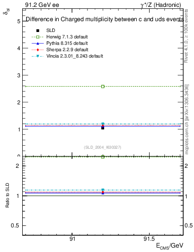Plot of nchDiffLC in 91.2 GeV ee collisions