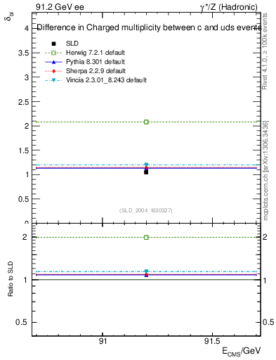 Plot of nchDiffLC in 91.2 GeV ee collisions