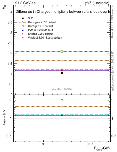 Plot of nchDiffLC in 91.2 GeV ee collisions