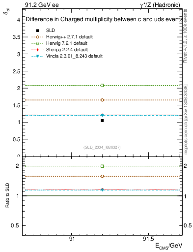 Plot of nchDiffLC in 91.2 GeV ee collisions