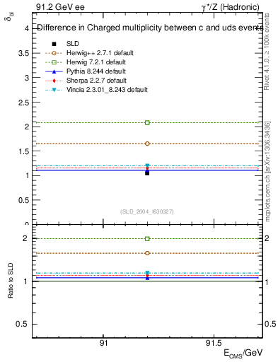 Plot of nchDiffLC in 91.2 GeV ee collisions