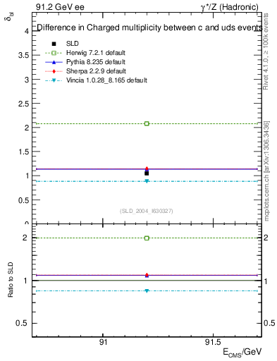 Plot of nchDiffLC in 91.2 GeV ee collisions