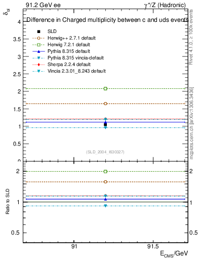Plot of nchDiffLC in 91.2 GeV ee collisions