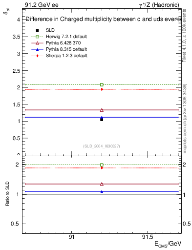Plot of nchDiffLC in 91.2 GeV ee collisions