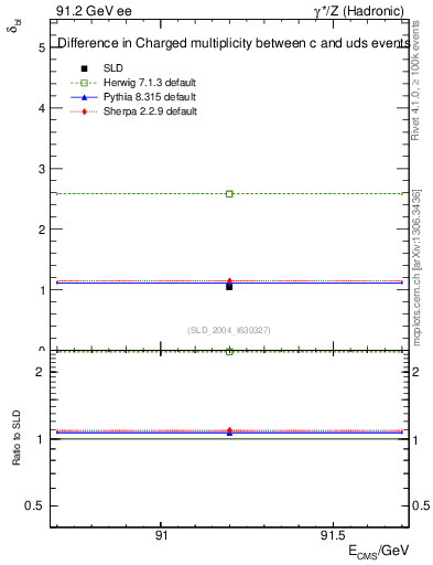 Plot of nchDiffLC in 91.2 GeV ee collisions