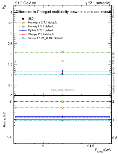 Plot of nchDiffLC in 91.2 GeV ee collisions