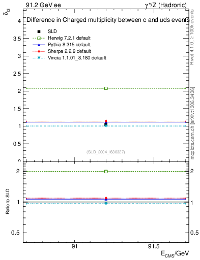 Plot of nchDiffLC in 91.2 GeV ee collisions