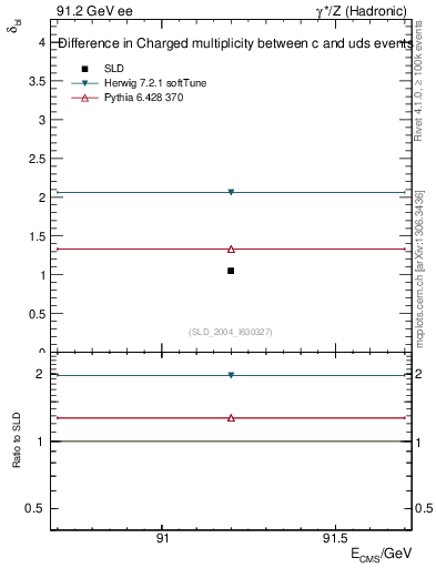 Plot of nchDiffLC in 91.2 GeV ee collisions
