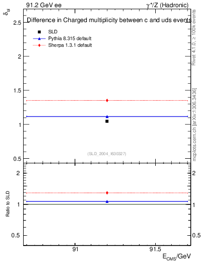 Plot of nchDiffLC in 91.2 GeV ee collisions