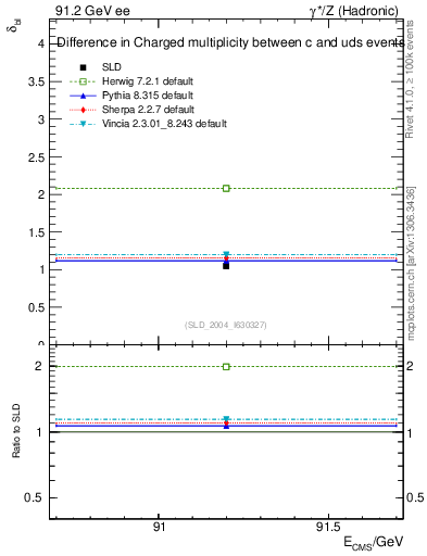 Plot of nchDiffLC in 91.2 GeV ee collisions