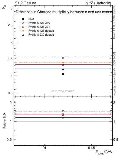 Plot of nchDiffLC in 91.2 GeV ee collisions
