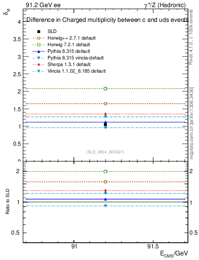 Plot of nchDiffLC in 91.2 GeV ee collisions