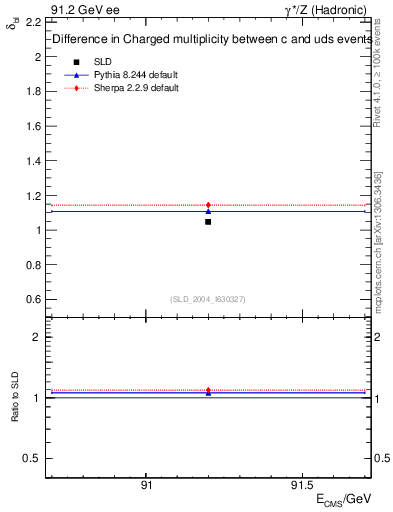 Plot of nchDiffLC in 91.2 GeV ee collisions