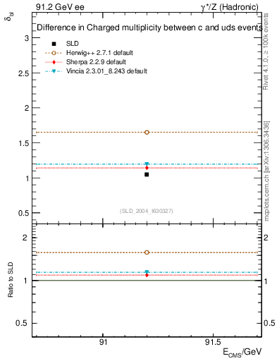 Plot of nchDiffLC in 91.2 GeV ee collisions