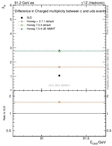 Plot of nchDiffLC in 91.2 GeV ee collisions