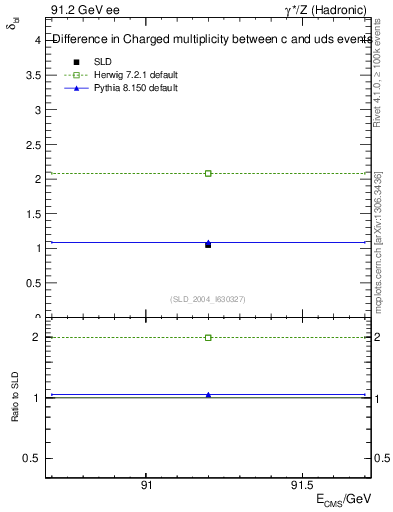 Plot of nchDiffLC in 91.2 GeV ee collisions