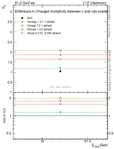 Plot of nchDiffLC in 91.2 GeV ee collisions