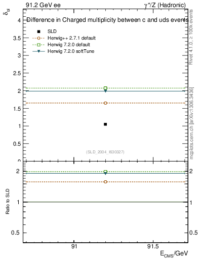 Plot of nchDiffLC in 91.2 GeV ee collisions