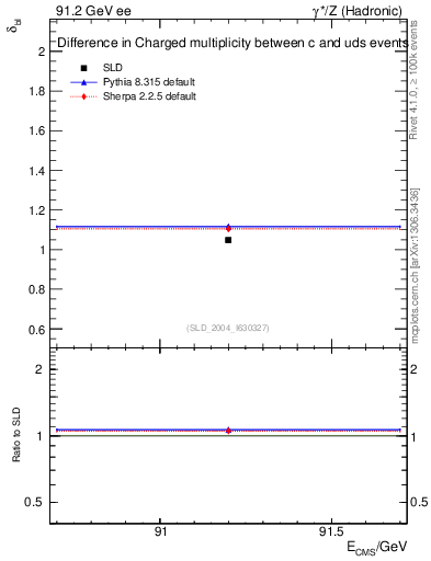 Plot of nchDiffLC in 91.2 GeV ee collisions