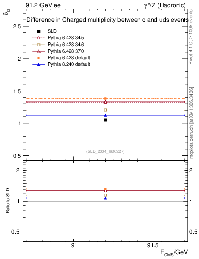 Plot of nchDiffLC in 91.2 GeV ee collisions