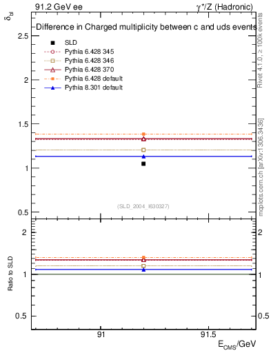 Plot of nchDiffLC in 91.2 GeV ee collisions