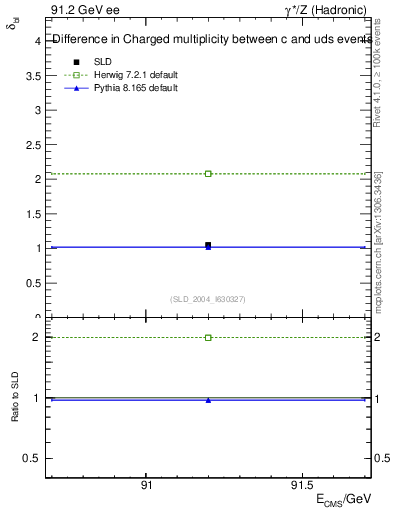 Plot of nchDiffLC in 91.2 GeV ee collisions