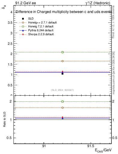 Plot of nchDiffLC in 91.2 GeV ee collisions