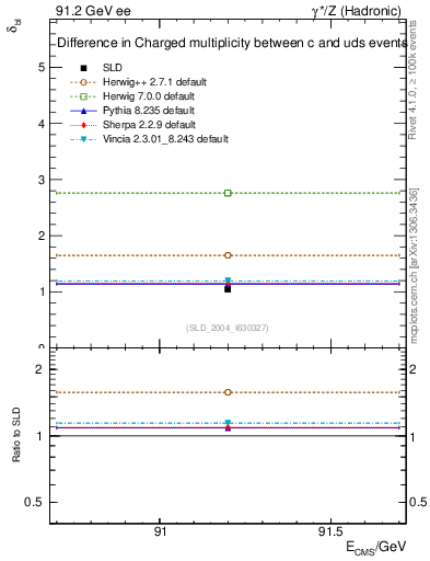 Plot of nchDiffLC in 91.2 GeV ee collisions