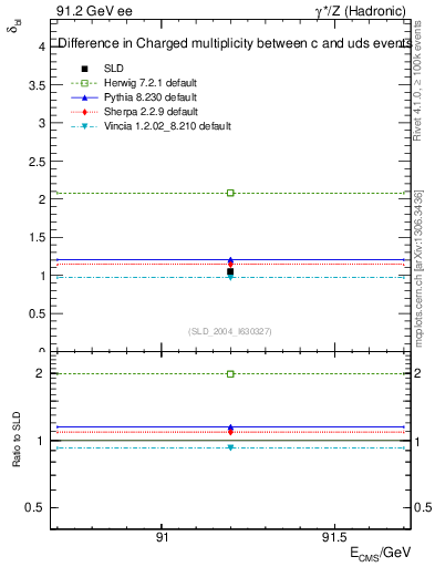 Plot of nchDiffLC in 91.2 GeV ee collisions