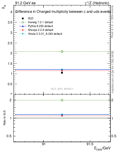 Plot of nchDiffLC in 91.2 GeV ee collisions