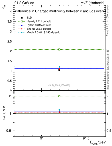 Plot of nchDiffLC in 91.2 GeV ee collisions