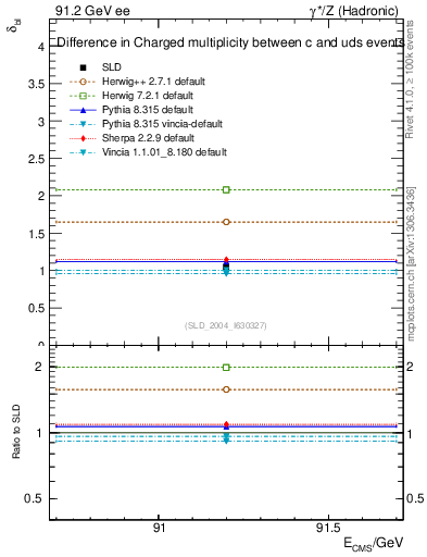Plot of nchDiffLC in 91.2 GeV ee collisions
